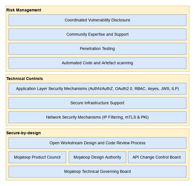 Figure 1 - Mojaloop Cybersecurity Architecture Layers Figure 1 - Mojaloop Cybersecurity Architecture Layers