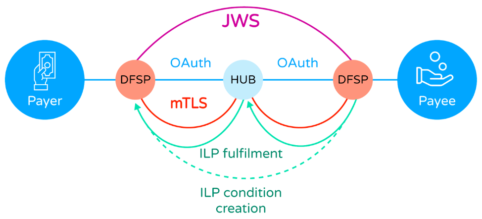 Mojaloop's Connection Security Layers